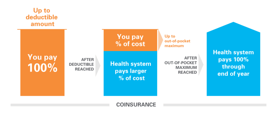 does out of pocket maximum include deductible and copay