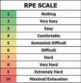 RPE scaling, showing numbers 1-10 with difficulties, 1 being nothing, 1- being maximal/exhaustion