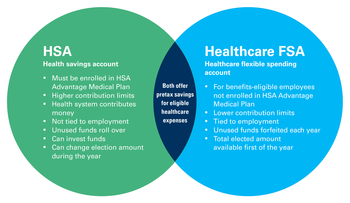 Graphic showing the benefits of both the HSA and FSA plans and how the both offer the pretax savings.